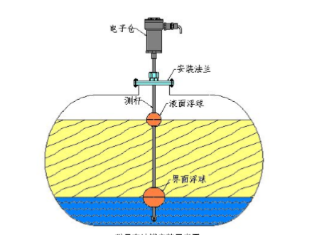 儲罐外裝式液位計(jì)安裝示意圖